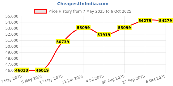 industrybuying.com MOLEX Pin Headers CONNECTOR, HEADER, 4POS, 2ROW, 3MM 43045-0410 (Pack of 200) molex Price History Graph from 7 May 2025 to 6 Oct 2025