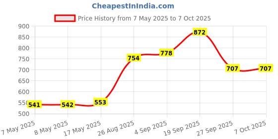 industrybuying.com MOLEX Pin Headers CONNECTOR, HEADER, 4POS, 2ROW, 3MM 43045-0413 (Pack of 5) molex Price History Graph from 7 May 2025 to 6 Oct 2025