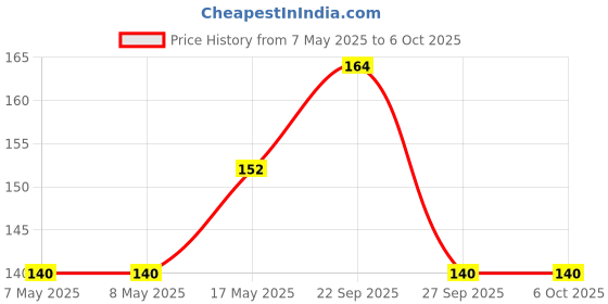 industrybuying.com MOLEX Pin Headers CONNECTOR, HEADER, 4POS, 2ROW, 3MM 43045-0414 molex Price History Graph from 7 May 2025 to 6 Oct 2025