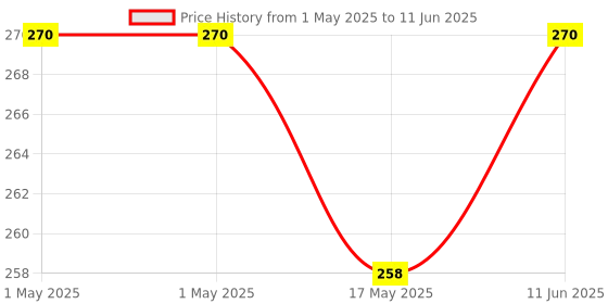 industrybuying.com MOLEX Pin Headers CONNECTOR, HEADER, 4POS, 2ROW, 3MM 43045-0415 molex Price History Graph from 1 May 2025 to 11 Jun 2025