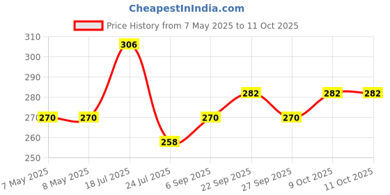 industrybuying.com MOLEX Pin Headers CONNECTOR, HEADER, 4POS, 2ROW, 3MM 43045-0420 molex Price History Graph from 7 May 2025 to 9 Oct 2025