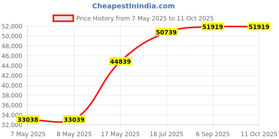 industrybuying.com MOLEX Pin Headers CONNECTOR, HEADER, 4POS, 2ROW, 3MM 43045-0420 (Pack of 200) molex Price History Graph from 7 May 2025 to 11 Oct 2025