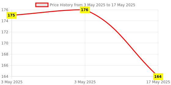 industrybuying.com MOLEX Pin Headers CONNECTOR, HEADER, 4POS, 2ROW, 3MM 43045-0426 molex Price History Graph from 3 May 2025 to 17 May 2025