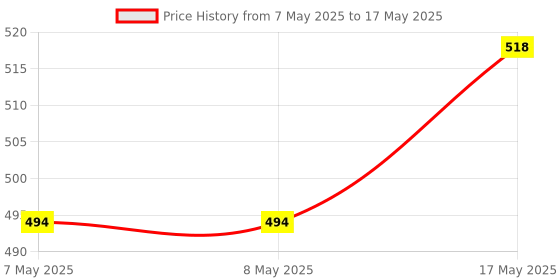 industrybuying.com MOLEX Pin Headers CONNECTOR, HEADER, 4POS, 2ROW, 3MM 43045-0427 (Pack of 5) molex Price History Graph from 7 May 2025 to 17 May 2025