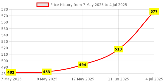 industrybuying.com MOLEX Pin Headers CONNECTOR, HEADER, 4POS, 2ROW, 3MM 43045-0428 (Pack of 5) molex Price History Graph from 7 May 2025 to 4 Jul 2025
