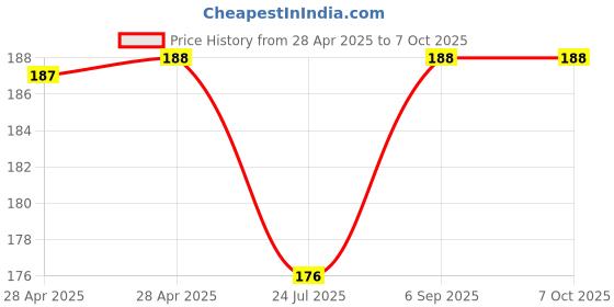 industrybuying.com MOLEX Pin Headers CONNECTOR, HEADER, 4POS, 2ROW, 3MM 430450409 molex Price History Graph from 28 Apr 2025 to 6 Oct 2025