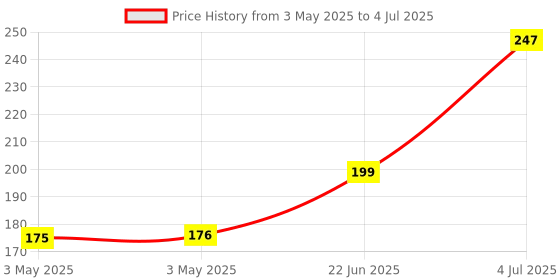 industrybuying.com MOLEX Pin Headers CONNECTOR, HEADER, 4POS, 2ROW, 4.2MM 15-24-6043 molex Price History Graph from 3 May 2025 to 4 Jul 2025