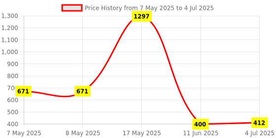 industrybuying.com MOLEX Pin Headers CONNECTOR, HEADER, 4POS, 2ROW, 4.2MM 172447-0204 (Pack of 5) molex Price History Graph from 7 May 2025 to 4 Jul 2025