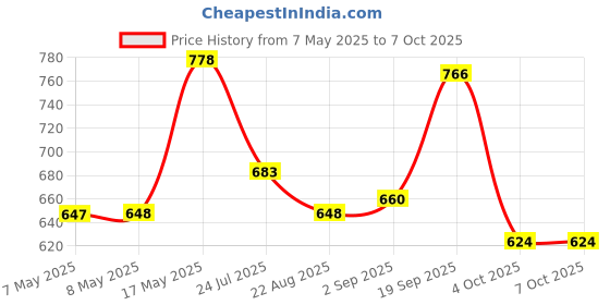 industrybuying.com MOLEX Pin Headers CONNECTOR, HEADER, 4POS, 2ROW, 4.2MM 26-01-3128 (Pack of 5) molex Price History Graph from 7 May 2025 to 6 Oct 2025