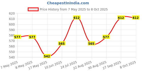 industrybuying.com MOLEX Pin Headers CONNECTOR, HEADER, 4POS, 2ROW, 4.2MM 39-29-0043 (Pack of 5) molex Price History Graph from 7 May 2025 to 7 Oct 2025