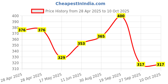 industrybuying.com MOLEX Pin Headers CONNECTOR, HEADER, 4POS, 2ROW, 4.2MM 39-29-1048 (Pack of 5) molex Price History Graph from 28 Apr 2025 to 10 Oct 2025