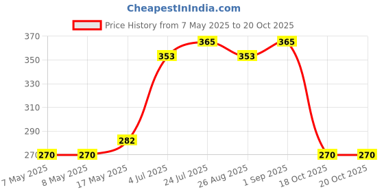 industrybuying.com MOLEX Pin Headers CONNECTOR, HEADER, 4POS, 2ROW, 4.2MM 39-29-3046 (Pack of 5) molex Price History Graph from 7 May 2025 to 20 Oct 2025
