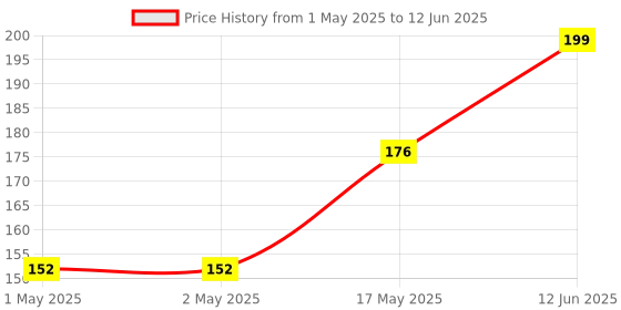 industrybuying.com MOLEX Pin Headers CONNECTOR, HEADER, 4POS, 2ROW, 4.2MM 39-29-6048 molex Price History Graph from 1 May 2025 to 12 Jun 2025