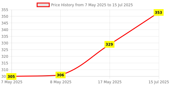 industrybuying.com MOLEX Pin Headers CONNECTOR, HEADER, 4POS, 2ROW, 4.2MM 39-29-9042 (Pack of 5) molex Price History Graph from 7 May 2025 to 15 Jul 2025