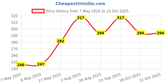industrybuying.com MOLEX Pin Headers CONNECTOR, HEADER, 4POS, 2ROW, 4.2MM 39-29-9043 (Pack of 5) molex Price History Graph from 7 May 2025 to 20 Oct 2025