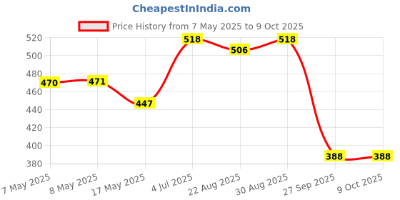 industrybuying.com MOLEX Pin Headers CONNECTOR, HEADER, 4POS, 2ROW, 4.2MM 39-29-9046 (Pack of 5) molex Price History Graph from 7 May 2025 to 8 Oct 2025