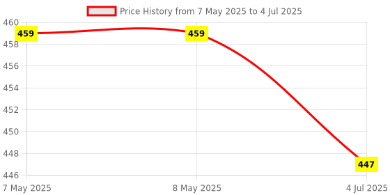 industrybuying.com MOLEX Pin Headers CONNECTOR, HEADER, 4POS, 2ROW, 4.2MM 39-29-9047 (Pack of 5) molex Price History Graph from 7 May 2025 to 4 Jul 2025