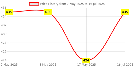 industrybuying.com MOLEX Pin Headers CONNECTOR, HEADER, 4POS, 2ROW, 4.2MM 39-30-0040 (Pack of 5) molex Price History Graph from 7 May 2025 to 16 Jul 2025