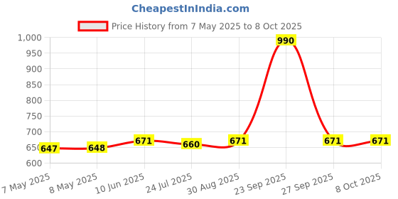 industrybuying.com MOLEX Pin Headers CONNECTOR, HEADER, 4POS, 2ROW, 4.2MM 39-30-1041 (Pack of 5) molex Price History Graph from 7 May 2025 to 8 Oct 2025