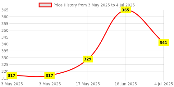 industrybuying.com MOLEX Pin Headers CONNECTOR, HEADER, 4POS, 2ROW, 4.2MM 39301040 (Pack of 5) molex Price History Graph from 3 May 2025 to 4 Jul 2025