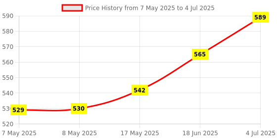 industrybuying.com MOLEX Pin Headers CONNECTOR, HEADER, 4POS, 2ROW, 4.2MM 46015-0403 (Pack of 5) molex Price History Graph from 7 May 2025 to 4 Jul 2025