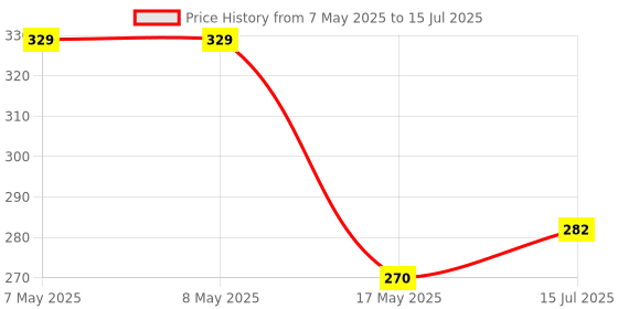 industrybuying.com MOLEX Pin Headers CONNECTOR, HEADER, 4POS, 2ROW, 4.2MM 87427-0444 (Pack of 5) molex Price History Graph from 7 May 2025 to 15 Jul 2025
