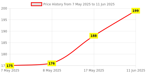 industrybuying.com MOLEX Pin Headers CONNECTOR, HEADER, 4POS, 2ROW, 5.7MM 76829-0104 molex Price History Graph from 7 May 2025 to 11 Jun 2025