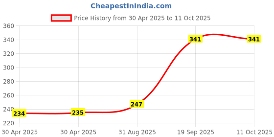 industrybuying.com MOLEX Pin Headers CONNECTOR, HEADER, 50POS, 2ROW, 2.54MM 10-89-7501 molex Price History Graph from 30 Apr 2025 to 11 Oct 2025