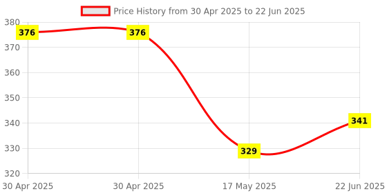 industrybuying.com MOLEX Pin Headers CONNECTOR, HEADER, 50POS, 2ROW, 2.54MM 10-89-7502 molex Price History Graph from 30 Apr 2025 to 22 Jun 2025