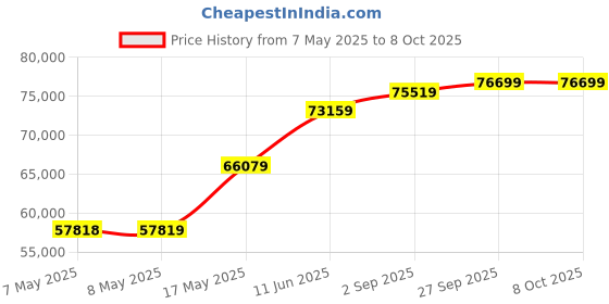 industrybuying.com MOLEX Pin Headers CONNECTOR, HEADER, 5POS, 1ROW, 1.25MM 53261-0571 (Pack of 1600) molex Price History Graph from 7 May 2025 to 8 Oct 2025