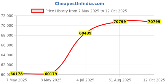 industrybuying.com MOLEX Pin Headers CONNECTOR, HEADER, 5POS, 1ROW, 1.25MM 53398-0571 (Pack of 1400) molex Price History Graph from 7 May 2025 to 12 Oct 2025