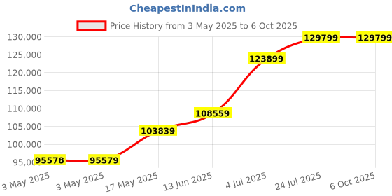 industrybuying.com MOLEX Pin Headers CONNECTOR, HEADER, 5POS, 1ROW, 1.2MM 78171-0005 (Pack of 4500) molex Price History Graph from 3 May 2025 to 6 Oct 2025
