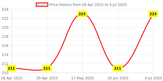 industrybuying.com MOLEX Pin Headers CONNECTOR, HEADER, 5POS, 1ROW, 1.2MM 78171-0005 (Pack of 5) molex Price History Graph from 28 Apr 2025 to 4 Jul 2025