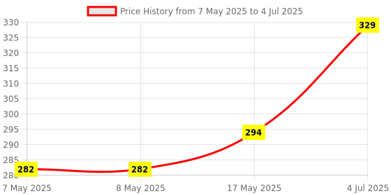 industrybuying.com MOLEX Pin Headers CONNECTOR, HEADER, 5POS, 1ROW, 1.5MM 87437-0543 (Pack of 5) molex Price History Graph from 7 May 2025 to 4 Jul 2025