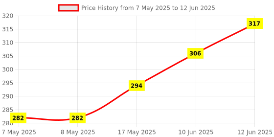 industrybuying.com MOLEX Pin Headers CONNECTOR, HEADER, 5POS, 1ROW, 1MM 501331-0507 (Pack of 5) molex Price History Graph from 7 May 2025 to 12 Jun 2025