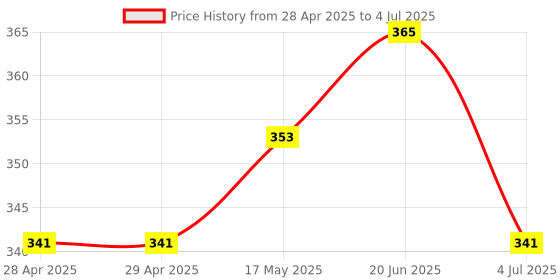 industrybuying.com MOLEX Pin Headers CONNECTOR, HEADER, 5POS, 1ROW, 1MM 501568-0507 (Pack of 5) molex Price History Graph from 28 Apr 2025 to 4 Jul 2025