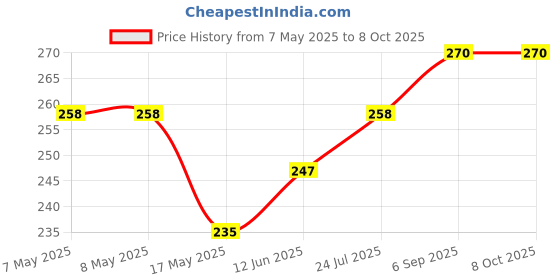 industrybuying.com MOLEX Pin Headers CONNECTOR, HEADER, 5POS, 1ROW, 2.54MM 15-91-3054 molex Price History Graph from 7 May 2025 to 7 Oct 2025