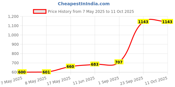 industrybuying.com MOLEX Pin Headers CONNECTOR, HEADER, 5POS, 1ROW, 2.54MM 171973-0005 (Pack of 5) molex Price History Graph from 7 May 2025 to 11 Oct 2025