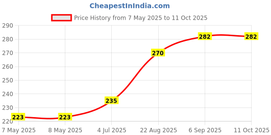 industrybuying.com MOLEX Pin Headers CONNECTOR, HEADER, 5POS, 1ROW, 2.54MM 171977-0005 molex Price History Graph from 7 May 2025 to 11 Oct 2025