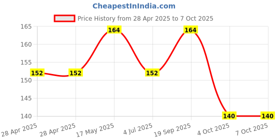 industrybuying.com MOLEX Pin Headers CONNECTOR, HEADER, 5POS, 1ROW, 2.54MM 22-03-2051 (Pack of 5) molex Price History Graph from 28 Apr 2025 to 6 Oct 2025