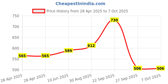 industrybuying.com MOLEX Pin Headers CONNECTOR, HEADER, 5POS, 1ROW, 2.54MM 22-05-7058 (Pack of 5) molex Price History Graph from 28 Apr 2025 to 7 Oct 2025
