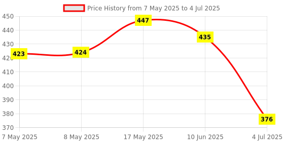 industrybuying.com MOLEX Pin Headers CONNECTOR, HEADER, 5POS, 1ROW, 2.54MM 22-11-2052 (Pack of 5) molex Price History Graph from 7 May 2025 to 4 Jul 2025