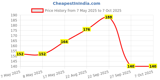 industrybuying.com MOLEX Pin Headers CONNECTOR, HEADER, 5POS, 1ROW, 2.54MM 22-28-4050 (Pack of 5) molex Price History Graph from 7 May 2025 to 7 Oct 2025