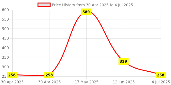 industrybuying.com MOLEX Pin Headers CONNECTOR, HEADER, 5POS, 1ROW, 2.54MM 22-28-4051 (Pack of 10) molex Price History Graph from 30 Apr 2025 to 4 Jul 2025