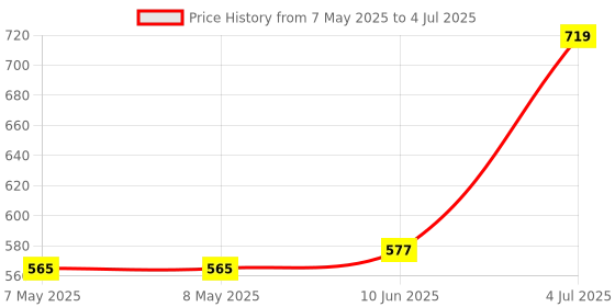 industrybuying.com MOLEX Pin Headers CONNECTOR, HEADER, 5POS, 1ROW, 2.54MM 70543-0109 (Pack of 5) molex Price History Graph from 7 May 2025 to 4 Jul 2025