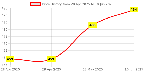industrybuying.com MOLEX Pin Headers CONNECTOR, HEADER, 5POS, 1ROW, 2.54MM 70553-0039 (Pack of 5) molex Price History Graph from 28 Apr 2025 to 10 Jun 2025