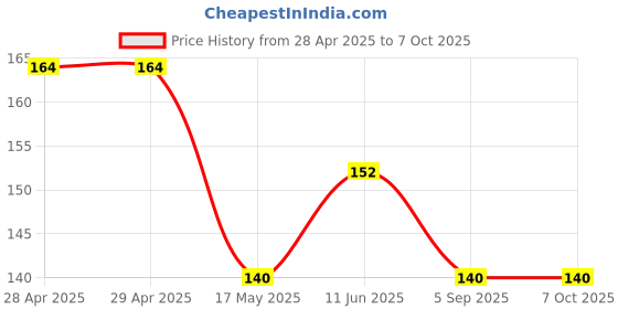 industrybuying.com MOLEX Pin Headers CONNECTOR, HEADER, 5POS, 1ROW, 2.54MM 70553-0109 molex Price History Graph from 28 Apr 2025 to 6 Oct 2025