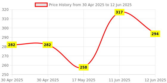 industrybuying.com MOLEX Pin Headers CONNECTOR, HEADER, 5POS, 1ROW, 2.54MM 87898-0526 (Pack of 5) molex Price History Graph from 30 Apr 2025 to 12 Jun 2025