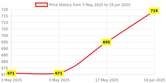 industrybuying.com MOLEX Pin Headers CONNECTOR, HEADER, 5POS, 1ROW, 2.54MM 90136-1105 (Pack of 5) molex Price History Graph from 3 May 2025 to 19 Jun 2025