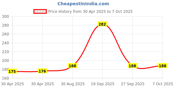 industrybuying.com MOLEX Pin Headers CONNECTOR, HEADER, 5POS, 1ROW, 2.54MM 90136-1205 molex Price History Graph from 30 Apr 2025 to 6 Oct 2025